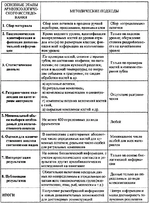 Таблица 2 Сравнительные характеристики двух выборок из поселения БоркиIII - фото 2