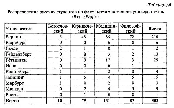 Как видно из таблицы 5б наибольшее количество студентов в первой половине XIX - фото 12