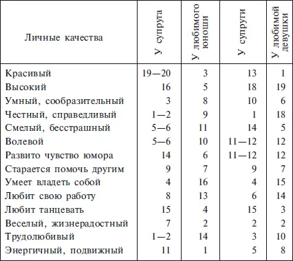 Из таблицы видно как изменяется оценка качества партнера у девушки и юноши по - фото 2
