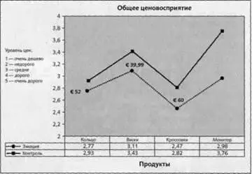 Рис 2 Цены квалифицировались субъективно по шкале от 1 очень дешево до 6 - фото 38
