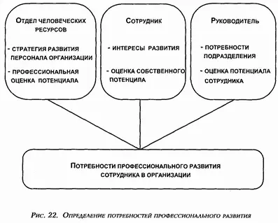Для адекватного определения потребностей профессионального развития каждая из - фото 18