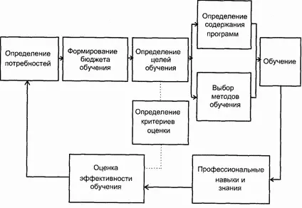 Рис 23 Процесс профессионального обучения Выполнение должностных - фото 19
