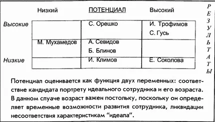 Рис 30 Матрица потенциал результаты Общий список преемников как правило - фото 23