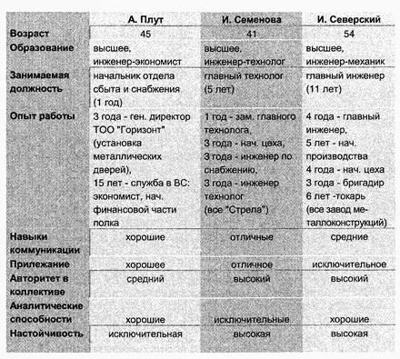 Вопросы 1 Кого бы Вы посоветовали Павлу Георгиевичу в качестве преемника - фото 24