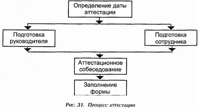 В центре аттестационного процесса находится аттестационное собеседование - фото 25