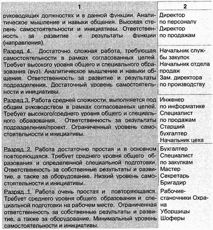 Рис 39 Классификация должностей механического завода Система разрядов - фото 29