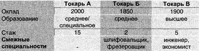 Вопросы 1 Какой оклад Вы бы посоветовали установить новому сотруднику - фото 33