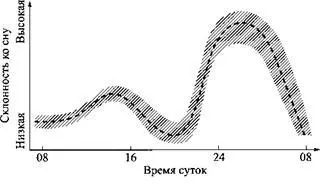 Эксперимент 713По ночам склонность ко сну у людей особенно велика Она также - фото 9