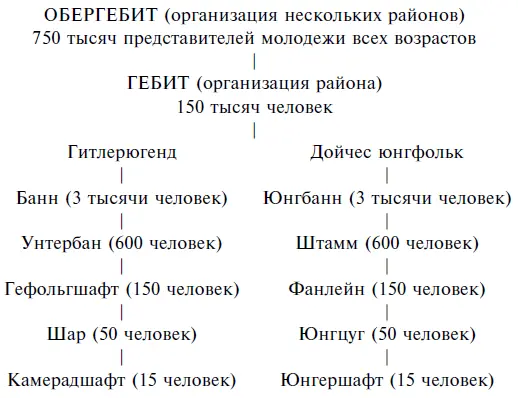 Женская организация была идентичной хотя подразделения носили другие названия - фото 1