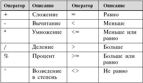 Например простейшая формула имеет вид А1А2 Эта формула складывает - фото 97