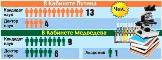 Или как поётся в песне Юрия Новикова судя по зарплате учёных министров - фото 1