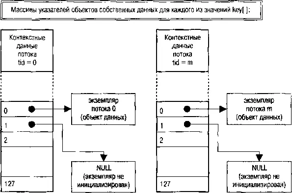 Рис 24 Ключи экземпляров данных Когда поток вызывает pthreadkeycreateдля - фото 5