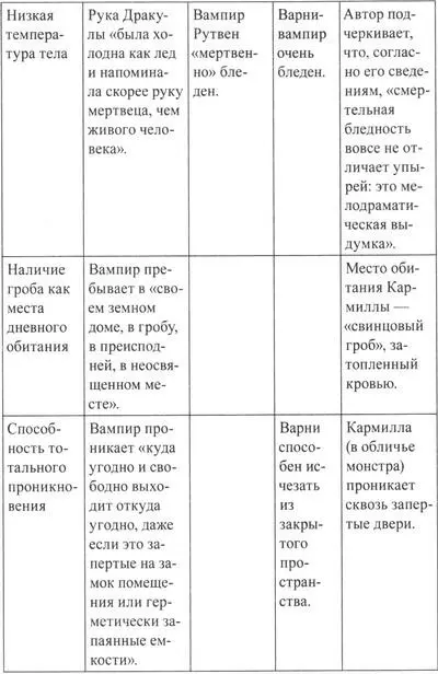 Как видно Стокер явно стремился не столько представить полный компендиум - фото 6