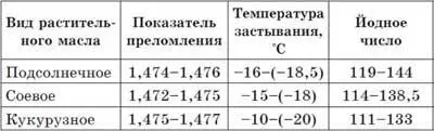 В связи с появлением на рынке новых нетрадиционных видов растительных масел - фото 9