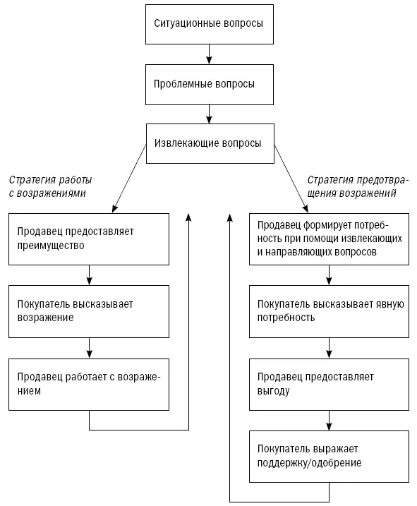 Техники которые помогут вам продавать Если вы получаете от покупателей больше - фото 50