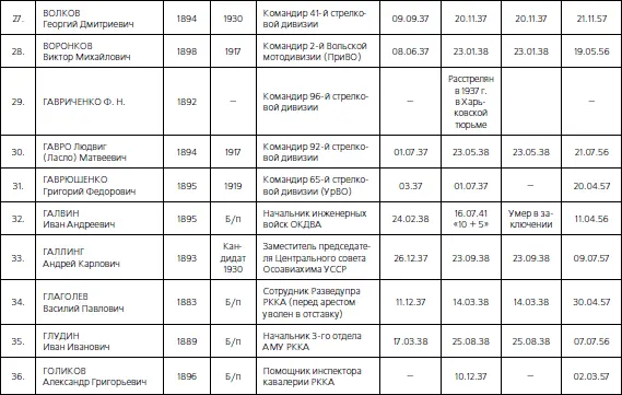 1937 Трагедия Красной Армии - фото 76