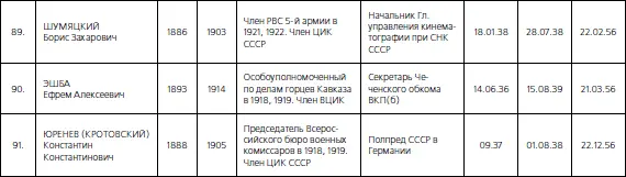 Примечания 1 Например он заявляет что НИ Ежов как известно был - фото 228