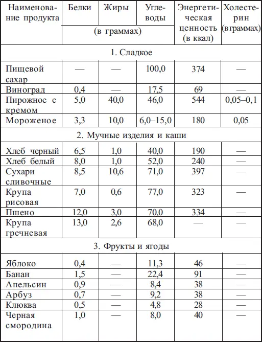 Цифры приведены в расчете на 100 г продукта Суточная потребность человека в - фото 2