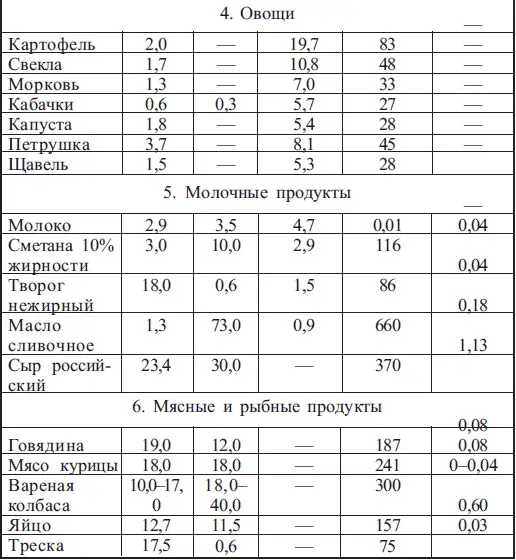 Цифры приведены в расчете на 100 г продукта Суточная потребность человека в - фото 3