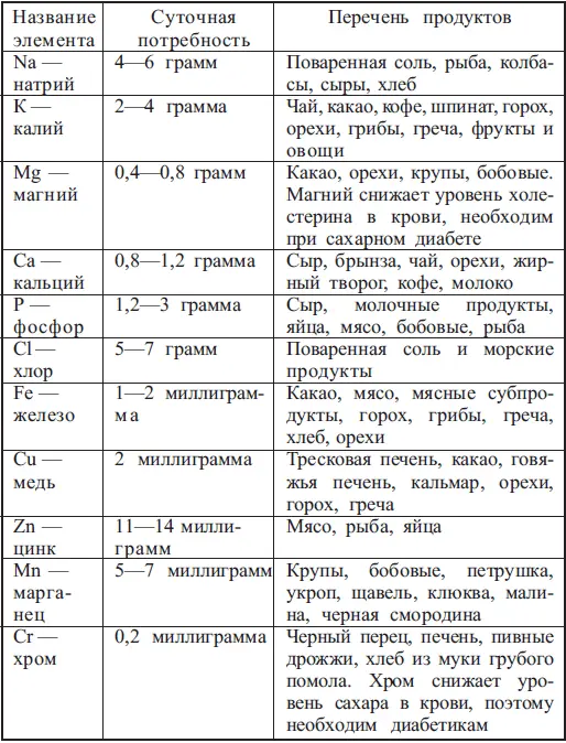 Для нормальной жизнедеятельности нам необходимы следующие элементы 1 Натрий - фото 7
