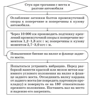 Возможные неисправности заднего моста - фото 85