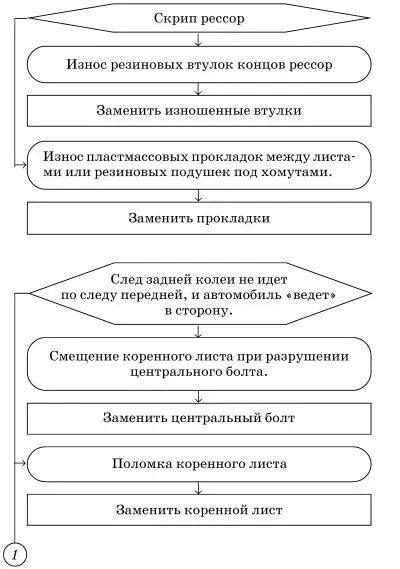Возможные неисправности рулевого управления с гидроусилителем - фото 92
