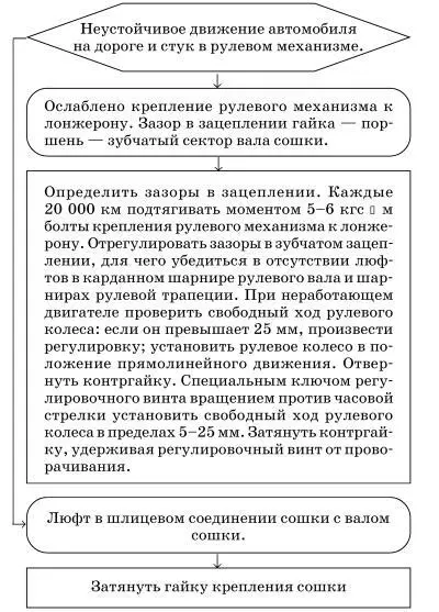Возможные неисправн - фото 94