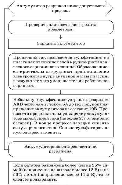 Возможные неисправности генератора Рис 11 Зачист - фото 110