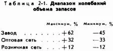 Максимум Минимум Завод 62 45 Оптовая сеть 32 33 Розничная - фото 3