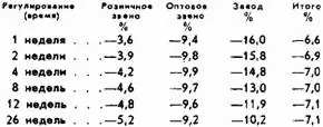 Регулирование время Розничное звено Оптовое звено Завод Итого 1 - фото 8