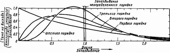 Рис 87 Реакции показательного запаздывания на единичный импульс Нетрудно - фото 49