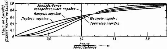 Рис 88 Реакции показательного запаздывания на скачкообразное изменение темпа - фото 50
