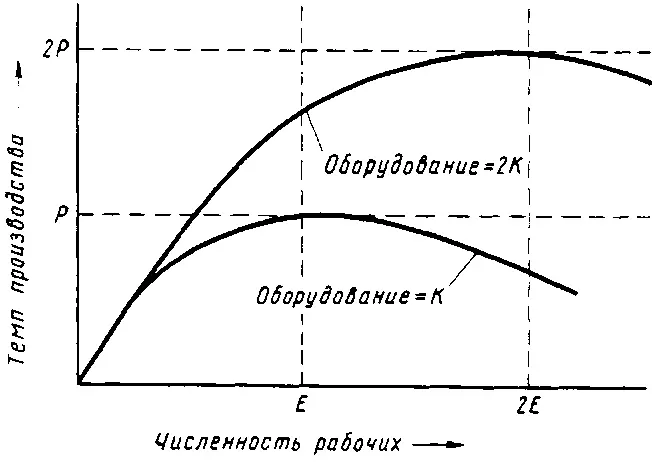 Рис 95 Темп производства как функция численности рабочих и количества - фото 57