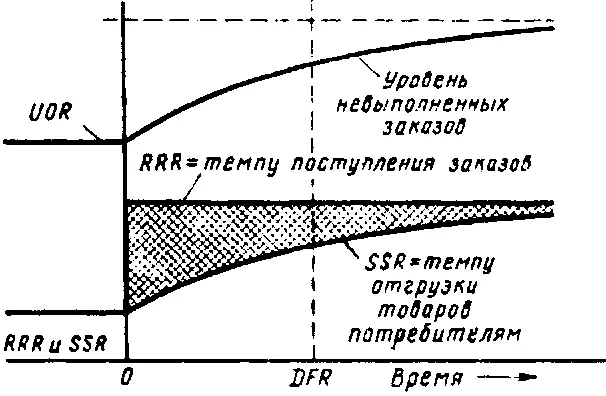 Рис 133 Реакция темпа отгрузки товаров покупателям SSR и уровня - фото 65