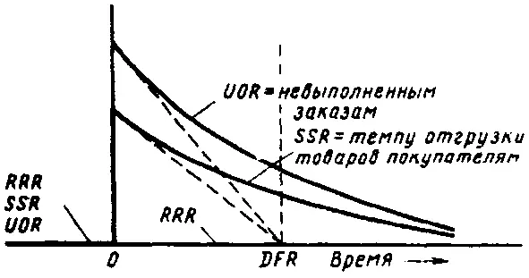 Рис 134 Реакция темпа отгрузки товаров покупателям SSR и уровня - фото 66