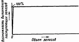 Рис 136 Выполнение заказов на один вид товара с одного склада Совсем другое - фото 71