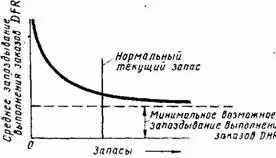 Рис 138 Зависимость запаздывания от величины запаса Теперь можно обсудить - фото 73