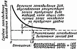 Рис 139 Зависимость запаздывания от отношения фактического и желательного - фото 75
