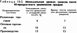 Подразделение системы Уменьшение запасов по сравнению с исходной величиной - фото 108