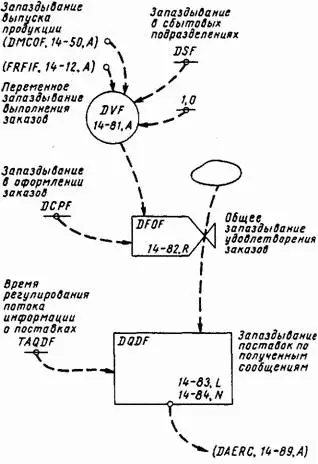 Рис 1413 Сведения о запаздываниях поставок Все входящие заказы - фото 154