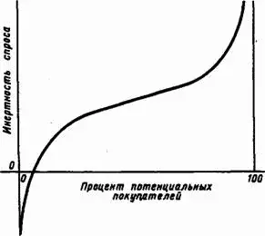 Рис 161 Пример функциональных зависимостей рыночных явлений Для рынка - фото 208