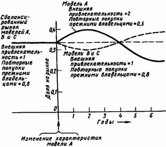 Рис 164 Сдвиг на рынке вследствие изменения характеристик одного изделия - фото 211
