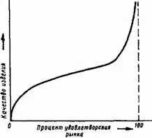 Рис 166 Качество в зависимости от стоимости усовершенствования изделия - фото 213