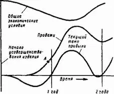 Рис 1615 Нестабильность темпа прибыли вследствие напряженного распределения - фото 222