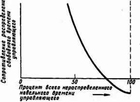 Рис 1617 Сопротивление распределению времени в зависимости от процента - фото 224