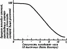 Рис 1618 Мощность тепловых станций по сравнению со стоимостью - фото 225