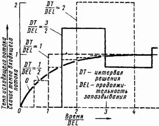 Рис A1 Реакция запаздывания первого порядка на ступенчатый ввод при - фото 228