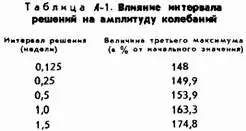 Интервал решения недели Величина третьего максимума в от начального - фото 230