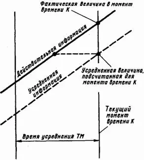 Рис B3 Запаздывание обусловленное равномерным усреднением Действительные - фото 247