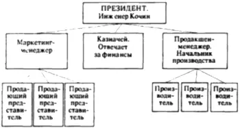 Президент отвечает за все Принимает самые важные решения о судьбе компании о - фото 153
